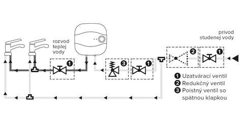 Diagram vodovodného systému v dome