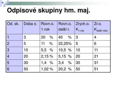 Odpisové skupiny majetku v SR