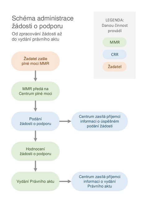 Schematické znázornenie procesu EIA