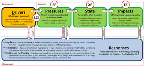 Infografika znázorňujúca koncept DPSIR (Driver-Pressure-State-Impact-Response).