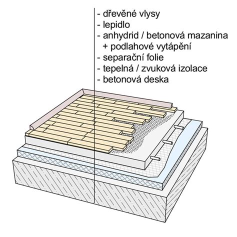 Skladba podlahy s podlahovým kúrením