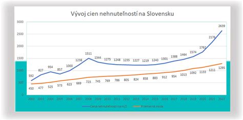 Graf vývoja cien nehnuteľností na Slovensku