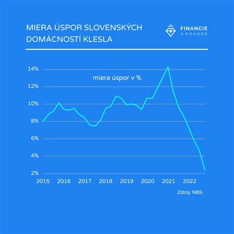 Graf znázorňujúci tvorbu finančnej rezervy