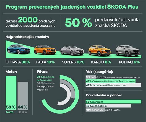 Infografika o podmienkach prenájmu auta