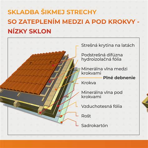 Infografika zobrazujúca vrstvy systémovej skladby zateplenia šikmej strechy