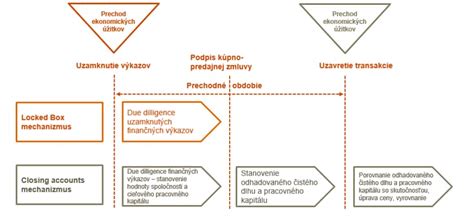 Diagram vysvetľujúci proces testovania kúpnej ceny prenajatého majetku voči daňovej zostatkovej cene.