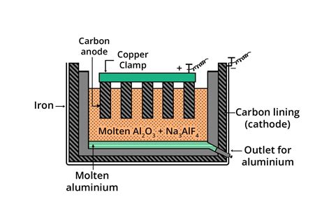 Diagram znázorňujúci proces eloxovania hliníka