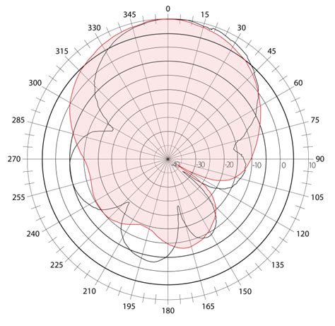 Diagram polarizácie antény