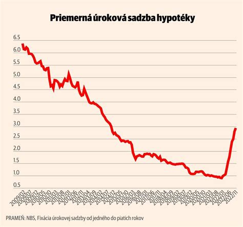 Graf vývoja priemernej úrokovej sadzby hypoték