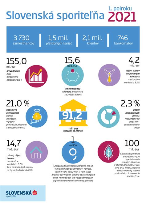 Infografika porovnávajúca rast úverov na bývanie, spotrebiteľských a podnikových úverov