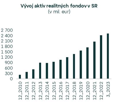 Graf porovnávajúci ročné výnosy vybraných realitných fondov