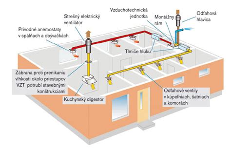 Schéma vetracích systémov v komore