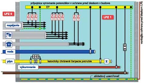 Diagram ochrany pred prepätím s uzemnením
