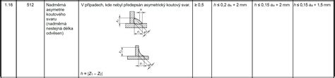 Diagram znázorňujúci zaťaženie na nosný stĺp