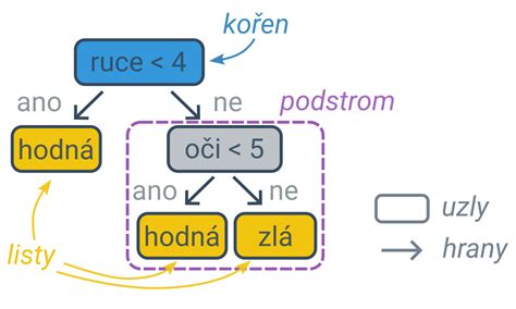 Diagram: Ako si vybrať správny skladový priestor - rozhodovací strom