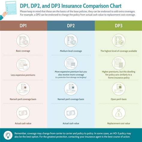 Diagram vysvetľujúci rozdiely medzi triedami DP1, DP2 a DP3