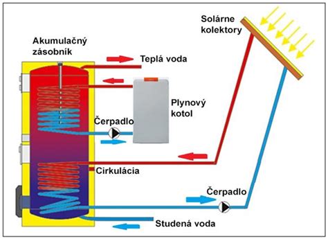 Diagram znázorňujúci tok tepla v vykurovacom systéme s kotolňou