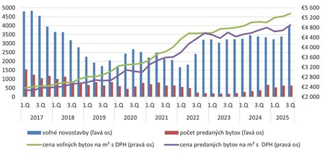 Diagram zobrazujúci rastúci záujem o ekologické bývanie