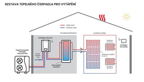 Schéma zapojenia tepelného čerpadla a podlahového vykurovania