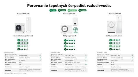 Infografika znázorňujúca porovnanie tepelných čerpadiel vzduch-voda, zem-voda a voda-voda