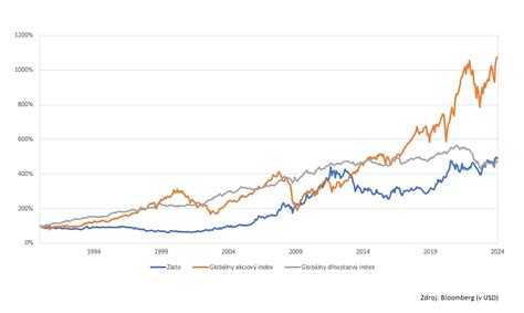Graf porovnávajúci rast investície s rastom úspor na energiách