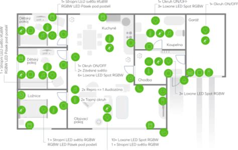 Schéma inteligentnej budovy s prvkami elektroinštalácie