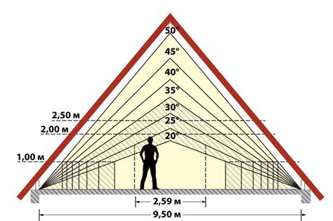 Grafické znázornenie bezpečného sklonu strechy