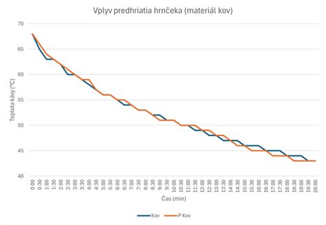 Graf porovnávajúci vnútornú teplotu budovy s bežnou a zelenou strechou