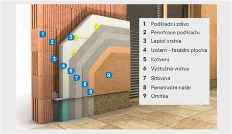 Schéma odvetranej fasády
