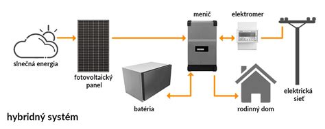Schéma fungovania fotovoltaickej elektrárne na streche