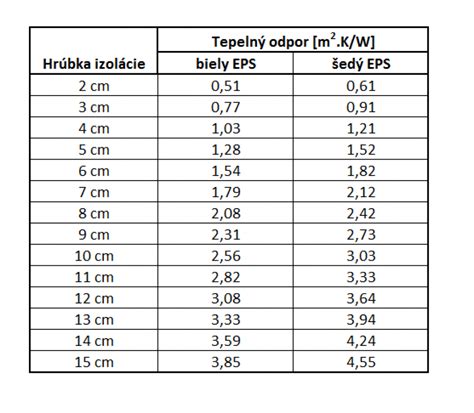 Porovnanie tepelného odporu a hrúbky izolácie