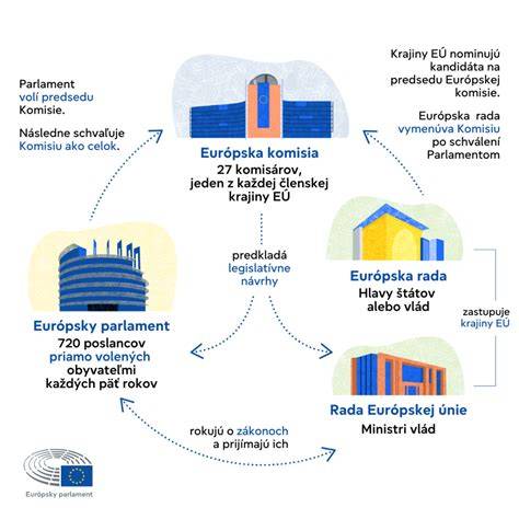 Infografika zobrazujúca rozdelenie eurofondov podľa programov a cieľov