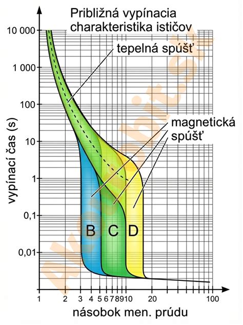 Schematické znázornenie posunu hraníc lokalít A, B, C