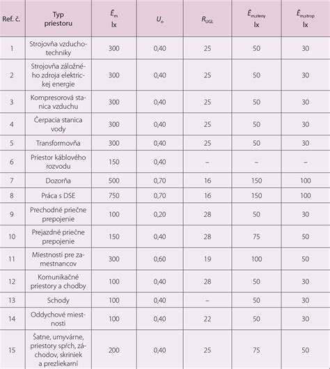 Diagram zobrazujúci rozdelenie typov nebytových priestorov