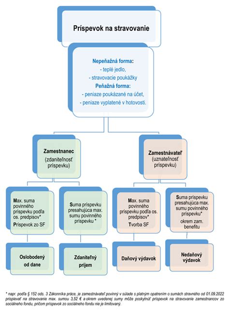 Infografika porovnávajúca daňové a odvodové aspekty živnosti a prenájmu podľa § 6 ods. 3