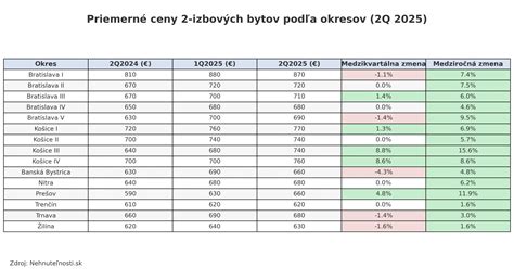 Infografika porovnávajúca ceny prenájmov bytov v rôznych lokalitách Bratislavy