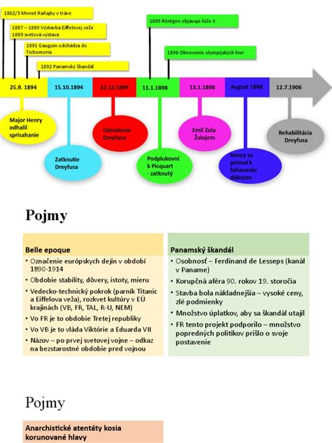 Časová os zániku manželstva, vyporiadania BSM a predaja nehnuteľnosti