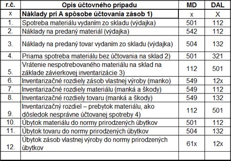 Účtovná tabuľka s príkladom výpočtu nájomného