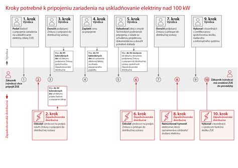 Infografika procesu žiadosti o pripojenie elektriny