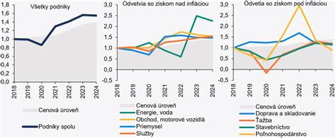 Graf porovnania cien za m² rôznych typov pozemkov v SNV