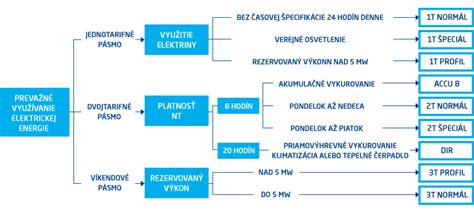 Schéma prepisu odberného miesta elektriny