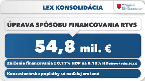 Grafické znázornenie financovania RTVS