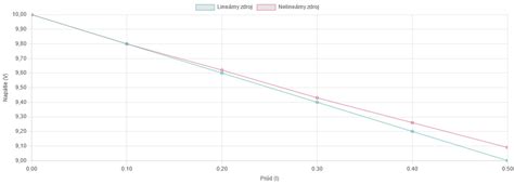 Porovnanie lineárnej a spline interpolácie