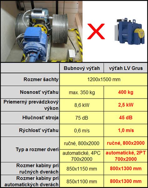 Infografika porovnávajúca nosnosť a výšku zdvihu rôznych typov stavebných výťahov