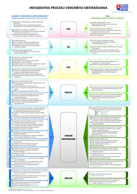 Infografika znázorňujúca jednotlivé fázy procesu obstarávania a schvaľovania územného plánu