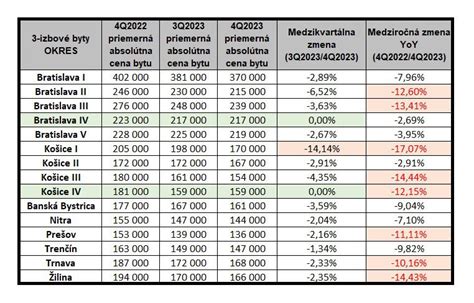Infografika porovnávajúca ceny bytov v Bratislave