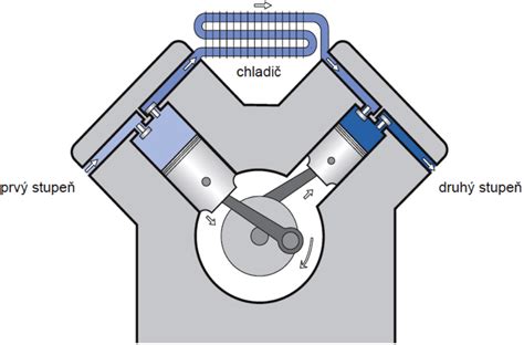 Diagram znázorňujúci dvojstupňový kompresor 3 DSK s vyznačením prívodu vzduchu do jednotlivých valcov