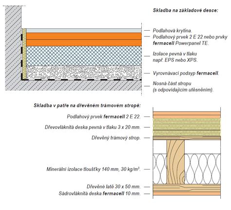 Schéma suchej plávajúcej podlahy