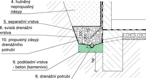 Schematické znázornenie drenáže domu na svahu