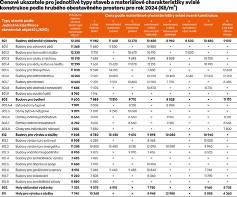 Infografika porovnávajúca náklady na rôzne typy rekonštrukčných prác